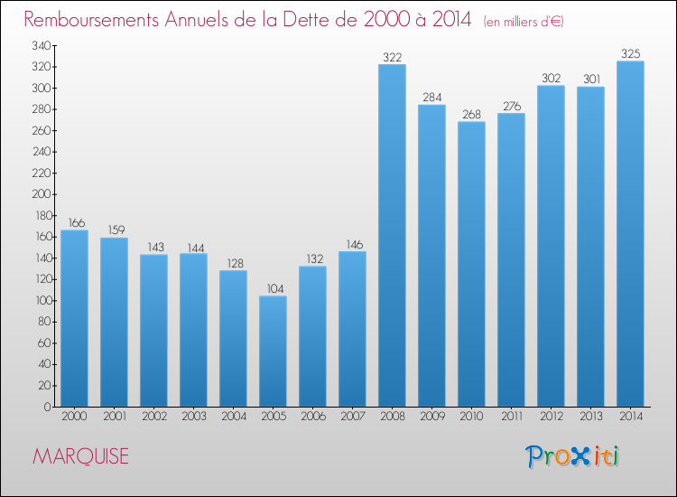 Evolution de l'annuité de la dette pour la commune de MARQUISE de 2000 à 2014 Annuités de la dette pour MARQUISE de 2000 à 2014