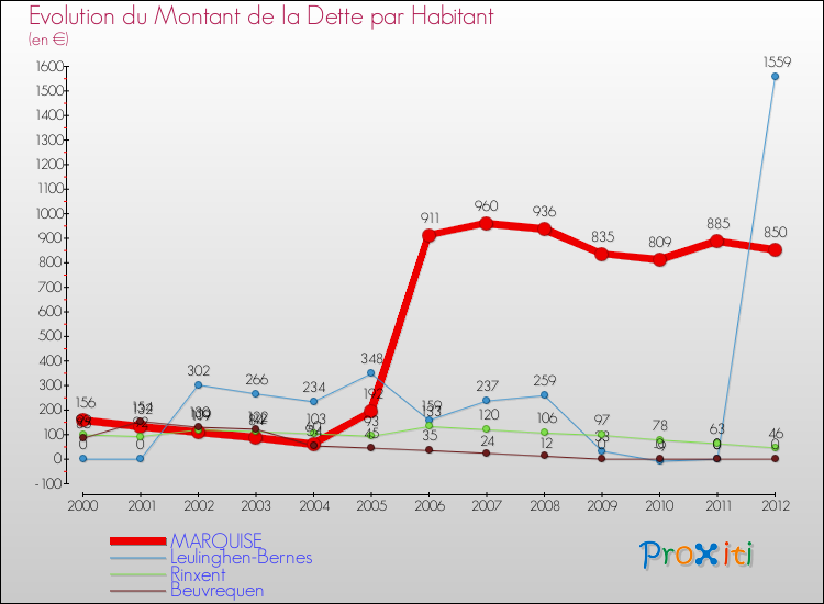 Evolution de la dette par habitant pour la commune de MARQUISE et les communes proches de 2000 à 2012 Comparaison de la dette par habitant pour MARQUISE et les communes voisines de 2000 à 2012