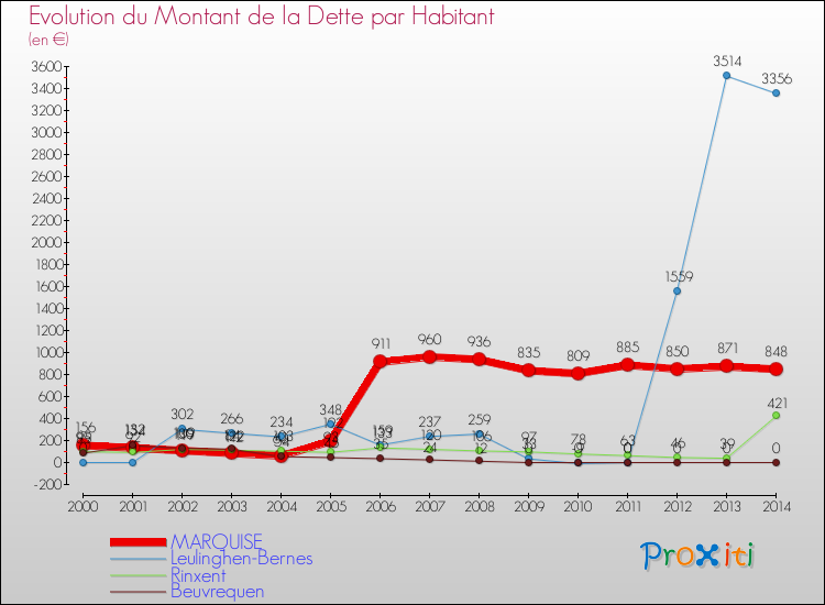 Evolution de la dette par habitant pour la commune de MARQUISE et les communes proches de 2000 à 2014 Comparaison de la dette par habitant pour MARQUISE et les communes voisines de 2000 à 2014