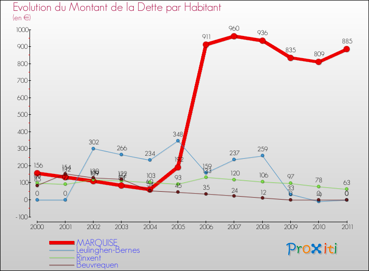 Evolution de la dette par habitant pour la commune de MARQUISE et les communes proches Comparaison de la dette par habitant pour MARQUISE et les communes voisines