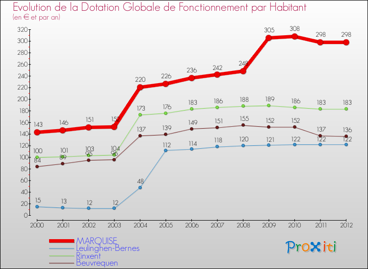 Evolution et montant de la dotation globale de fonctionnement par Habitant pour MARQUISE et les communes proches Comparaison des dotations globales de fonctionnement par habitant pour MARQUISE et les communes voisines