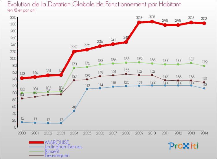 Evolution et montant de la dotation globale de fonctionnement par Habitant pour MARQUISE et les communes proches de 2000 à 2014. Comparaison des dotations globales de fonctionnement par habitant pour MARQUISE et les communes voisines de 2000 à 2014.