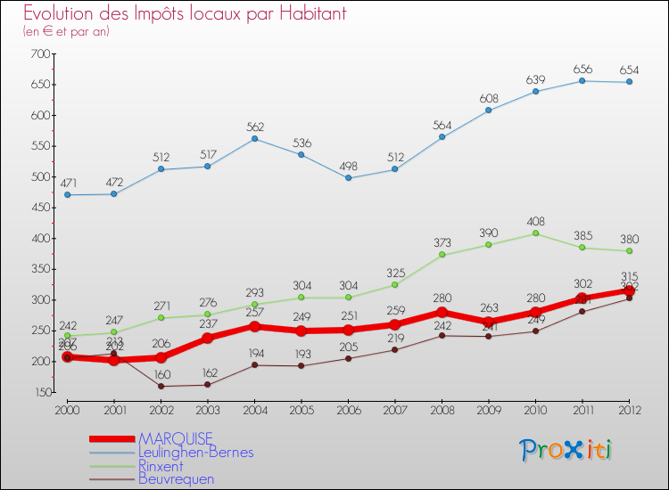 Evolution et montant des impôts locaux par Habitant pour MARQUISE et les communes proches Comparaison des impôts locaux par habitant pour MARQUISE et les communes voisines