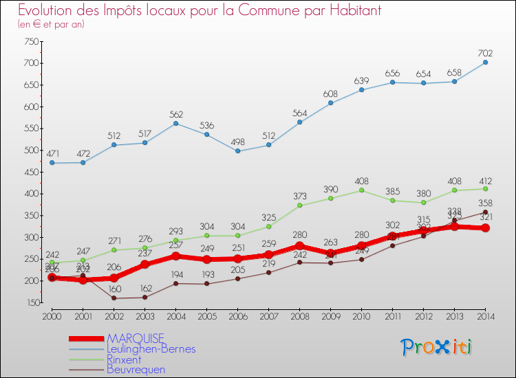 Evolution et montant des impôts locaux par Habitant pour MARQUISE et les communes proches de 2000 à 2014 Comparaison des impôts locaux par habitant pour MARQUISE et les communes voisines de 2000 à 2014