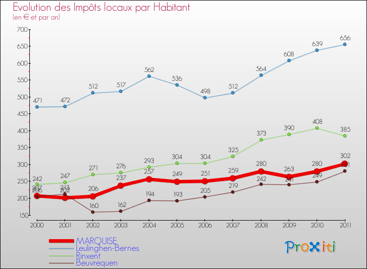 Evolution et montant des impôts locaux par Habitant pour MARQUISE et les communes proches Comparaison des impôts locaux par habitant pour MARQUISE et les communes voisines