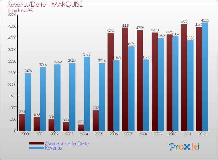 Evolution comparée de la dette et des revenus pour la commune de MARQUISE de 2000 à 2012 Comparaison de la dette et des revenus pour MARQUISE de 2000 à 2012