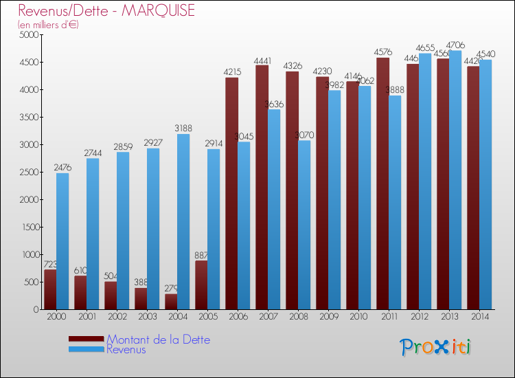 Evolution comparée de la dette et des revenus pour la commune de MARQUISE de 2000 à 2014 Comparaison de la dette et des revenus pour MARQUISE de 2000 à 2014