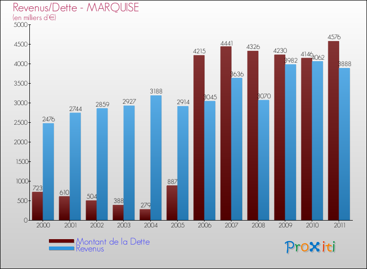 Evolution comparée de la dette et des revenus pour la commune de MARQUISE de 2000 à 2011 Comparaison de la dette et des revenus pour MARQUISE de 2000 à 2011