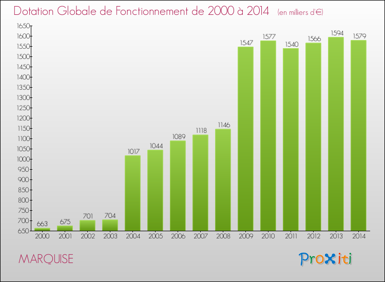 Evolution du montant de la Dotation Globale de Fonctionnement pour la commune de MARQUISE de 2000 à 2014 Evolution du montant de la Dotation Globale de Fonctionnement pour MARQUISE de 2000 à 2014