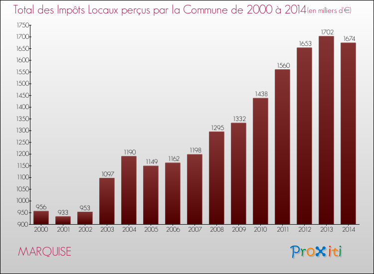 Evolution des Impôts Locaux pour la commune de MARQUISE de 2000 à 2014 Evolution des Impôts Locaux pour MARQUISE de 2000 à 2014