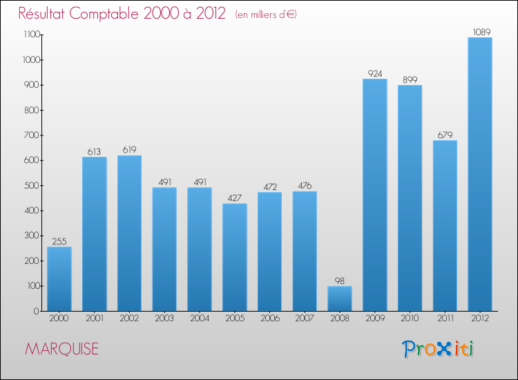 Evolution du résultat comptable pour la commune de MARQUISE de 2000 à 2012 Evolution du résultat comptable pour MARQUISE de 2000 à 2012