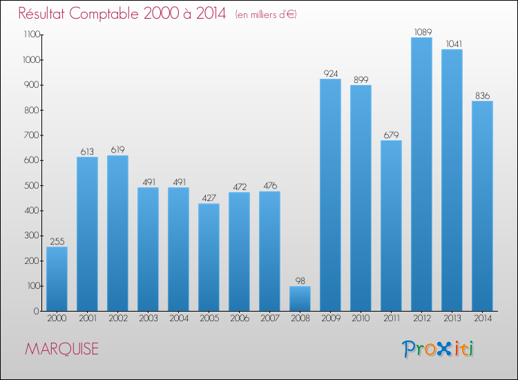 Evolution du résultat comptable pour la commune de MARQUISE de 2000 à 2014 Evolution du résultat comptable pour MARQUISE de 2000 à 2014