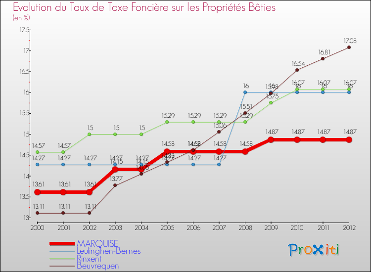 Evolution du taux de la taxe foncière sur le bati pour MARQUISE et les communes proches de 2000 à 2012 Comparaison des taux de taxe foncière sur le bati pour MARQUISE et les communes voisines de 2000 à 2012