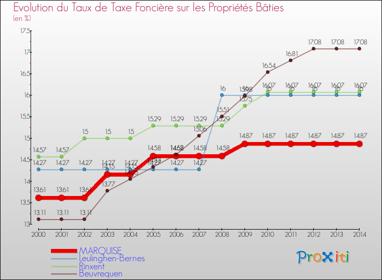 Evolution du taux de la taxe foncière sur le bati pour MARQUISE et les communes proches de 2000 à 2014 Comparaison des taux de taxe foncière sur le bati pour MARQUISE et les communes voisines de 2000 à 2014