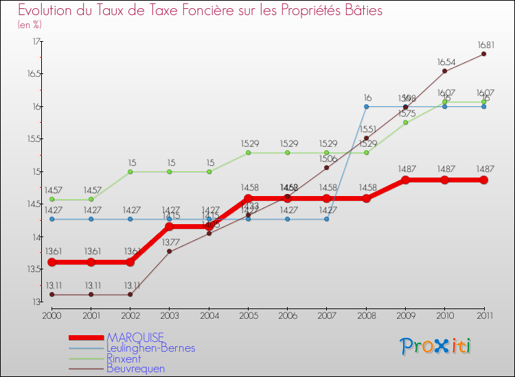 Evolution du taux de la taxe foncière sur le bati pour MARQUISE et les communes proches Comparaison des taux de taxe foncière sur le bati pour MARQUISE et les communes voisines