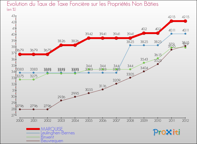 Evolution du taux de la taxe foncière sur les immeubles et terrains non batis pour MARQUISE et les communes proches de 2000 à 2012 Comparaison des taux de la taxe foncière sur les immeubles et terrains non batis pour MARQUISE et les communes voisines de 2000 à 2012