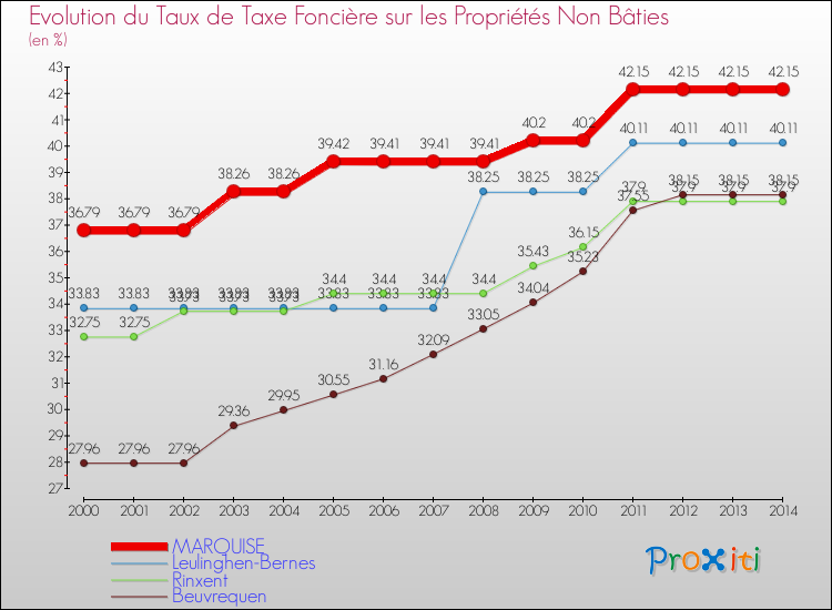 Evolution du taux de la taxe foncière sur les immeubles et terrains non batis pour MARQUISE et les communes proches de 2000 à 2014 Comparaison des taux de la taxe foncière sur les immeubles et terrains non batis pour MARQUISE et les communes voisines de 2000 à 2014