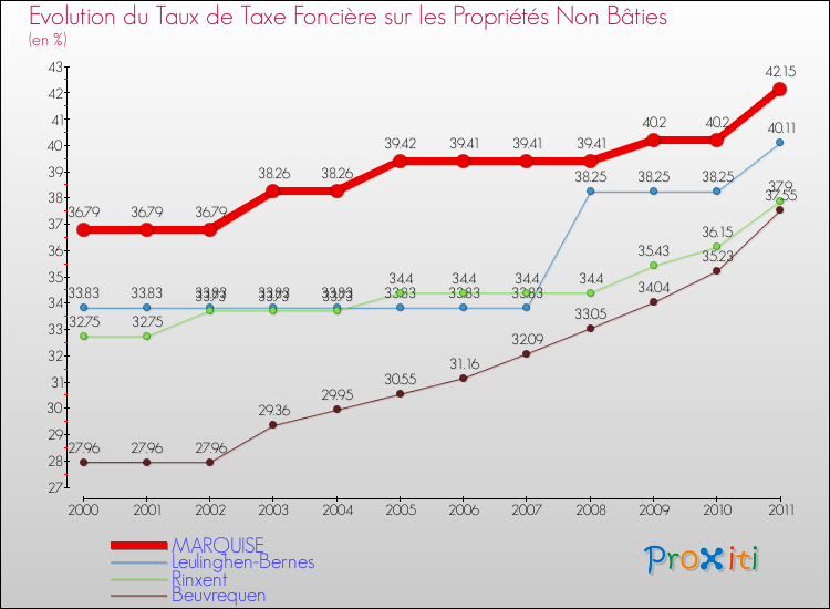 Evolution du taux de la taxe foncière sur les immeubles et terrains non batis pour MARQUISE et les communes proches Comparaison des taux de la taxe foncière sur les immeubles et terrains non batis pour MARQUISE et les communes voisines