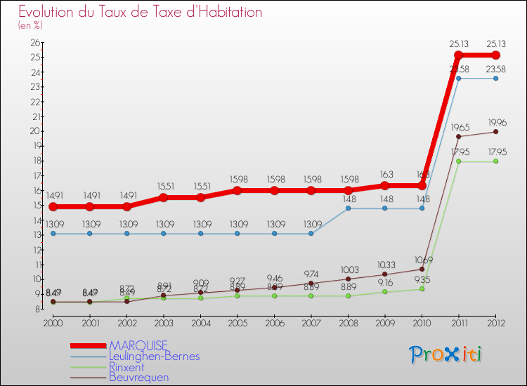 Evolution du taux de la taxe d'habitation pour MARQUISE et les communes proches Comparaison des taux de la taxe d'habitation pour MARQUISE et les communes voisines