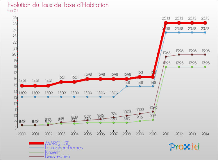 Evolution du taux de la taxe d'habitation pour MARQUISE et les communes proches de 2000 à 2014 Comparaison des taux de la taxe d'habitation pour MARQUISE et les communes voisines de 2000 à 2014
