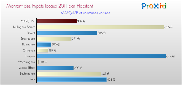 Montant des impôts locaux par Habitant pour MARQUISE et les communes proches Comparaison des impôts locaux par habitant pour MARQUISE et les communes voisines