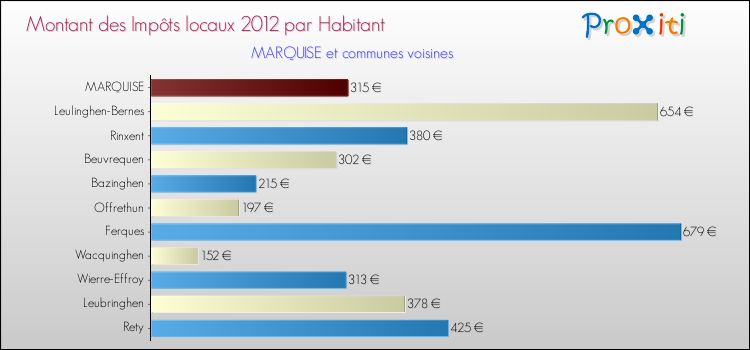 Montant des impôts locaux par Habitant pour MARQUISE et les communes proches Comparaison des impôts locaux par habitant pour MARQUISE et les communes voisines