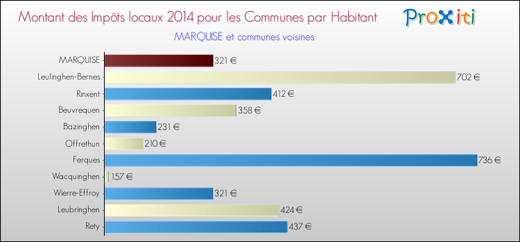 Montant des impôts locaux par Habitant pour MARQUISE et les communes proches en 2014 Comparaison des impôts locaux par habitant pour MARQUISE et les communes voisines en 2014