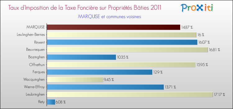 Taux d'imposition de la taxe foncière sur le bati 2011 pour MARQUISE et les communes proches Comparaison des taux d'imposition de la taxe foncière sur le bati 2011 pour MARQUISE et les communes voisines