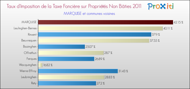 Taux d'imposition de la taxe foncière sur les immeubles et terrains non batis 2011 pour MARQUISE et les communes proches Comparaison des taux d'imposition de la taxe foncière sur les immeubles et terrains non batis 2011 pour MARQUISE et les communes voisines