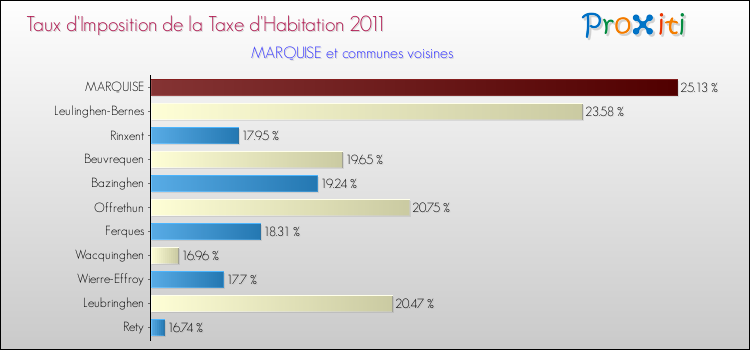 Taux d'imposition de la taxe d'habitation 2011 pour MARQUISE et les communes proches Comparaison des taux d'imposition de la taxe d'habitation 2011 pour MARQUISE et les communes voisines