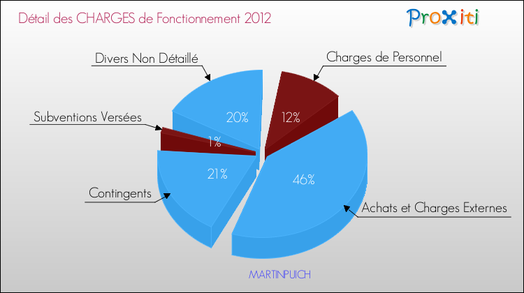 Décomposition des Charges de Fonctionnement 2012 de la commune de MARTINPUICH Charges de Fonctionnement 2012 pour la commune de MARTINPUICH
