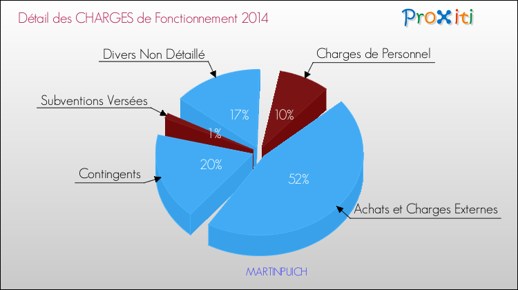 Décomposition des Charges de Fonctionnement 2014 de la commune de MARTINPUICH Charges de Fonctionnement 2014 pour la commune de MARTINPUICH