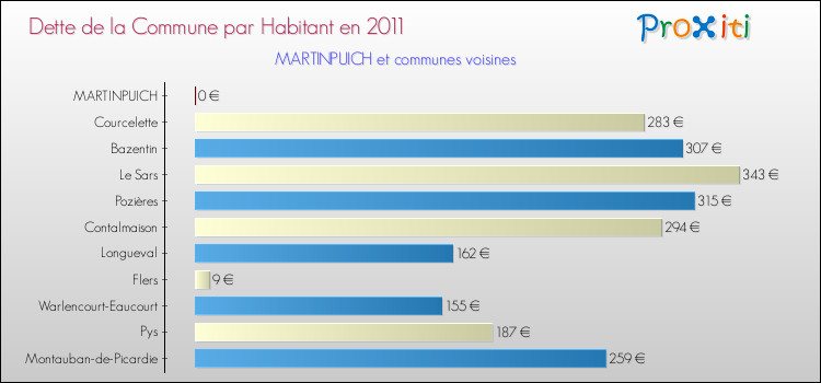 Dette par habitant de la commune en 2011 pour MARTINPUICH et les communes proches Comparaison de la dette par habitant de la commune en 2011 pour MARTINPUICH et les communes voisines