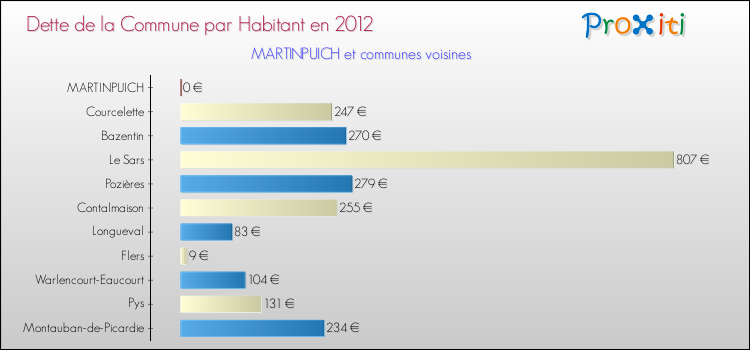 Dette par habitant de la commune en 2012 pour MARTINPUICH et les communes proches Comparaison de la dette par habitant de la commune en 2012 pour MARTINPUICH et les communes voisines