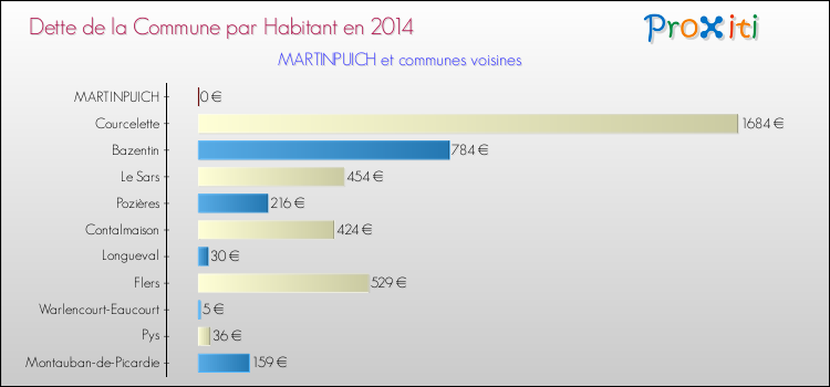 Dette par habitant de la commune en 2014 pour MARTINPUICH et les communes proches Comparaison de la dette par habitant de la commune en 2014 pour MARTINPUICH et les communes voisines