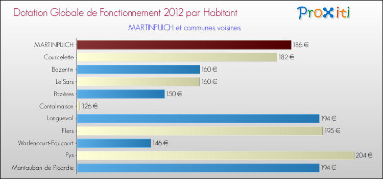 Montant des dotations globales de fonctionnement DGF par Habitant pour MARTINPUICH et les communes proches Comparaison des des dotations globales de fonctionnement DGF par habitant pour MARTINPUICH et les communes voisines