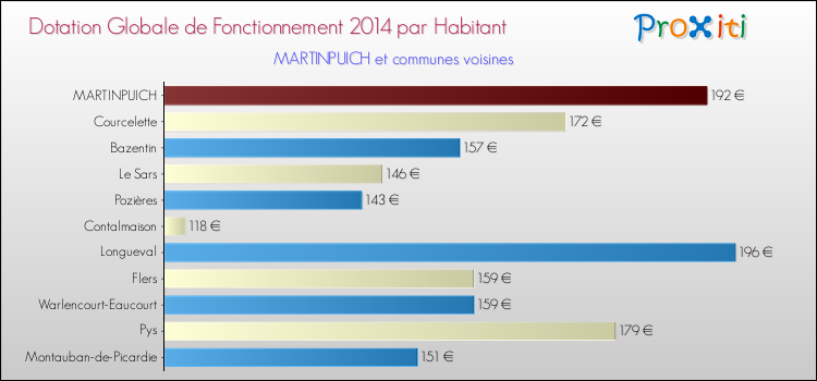 Montant des dotations globales de fonctionnement DGF par Habitant pour MARTINPUICH et les communes proches en 2014. Comparaison des des dotations globales de fonctionnement DGF par habitant pour MARTINPUICH et les communes voisines en 2014.