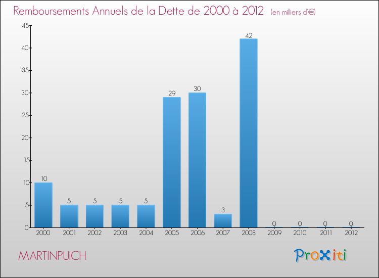 Evolution de l'annuité de la dette pour la commune de MARTINPUICH de 2000 à 2012 Annuités de la dette pour MARTINPUICH de 2000 à 2012