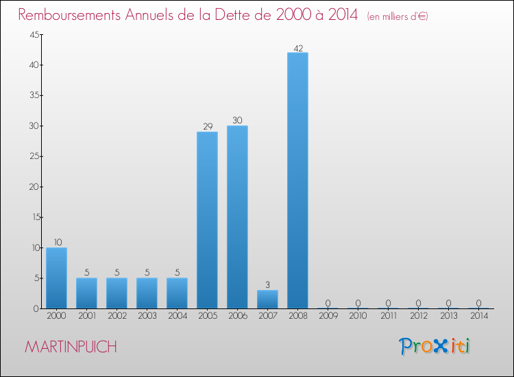 Evolution de l'annuité de la dette pour la commune de MARTINPUICH de 2000 à 2014 Annuités de la dette pour MARTINPUICH de 2000 à 2014