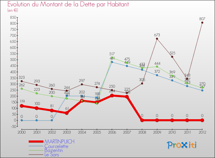 Evolution de la dette par habitant pour la commune de MARTINPUICH et les communes proches de 2000 à 2012 Comparaison de la dette par habitant pour MARTINPUICH et les communes voisines de 2000 à 2012