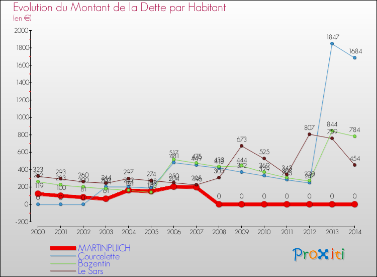 Evolution de la dette par habitant pour la commune de MARTINPUICH et les communes proches de 2000 à 2014 Comparaison de la dette par habitant pour MARTINPUICH et les communes voisines de 2000 à 2014
