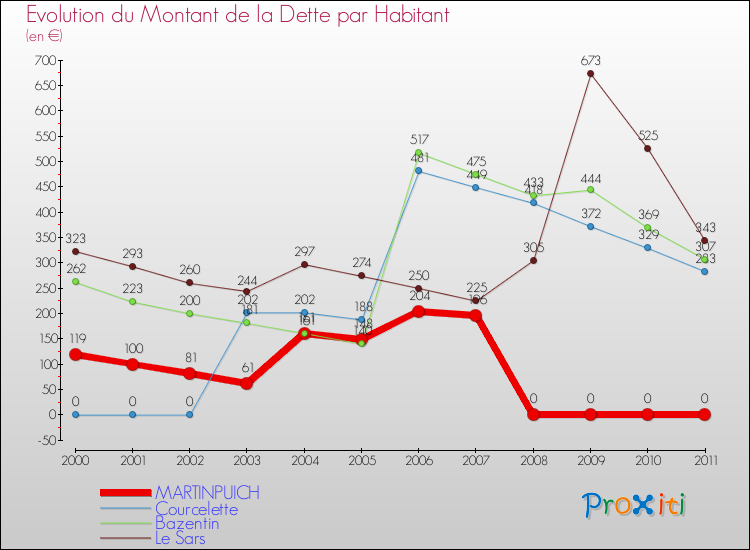 Evolution de la dette par habitant pour la commune de MARTINPUICH et les communes proches Comparaison de la dette par habitant pour MARTINPUICH et les communes voisines