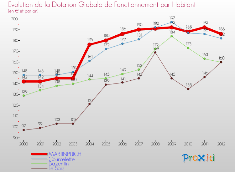 Evolution et montant de la dotation globale de fonctionnement par Habitant pour MARTINPUICH et les communes proches Comparaison des dotations globales de fonctionnement par habitant pour MARTINPUICH et les communes voisines