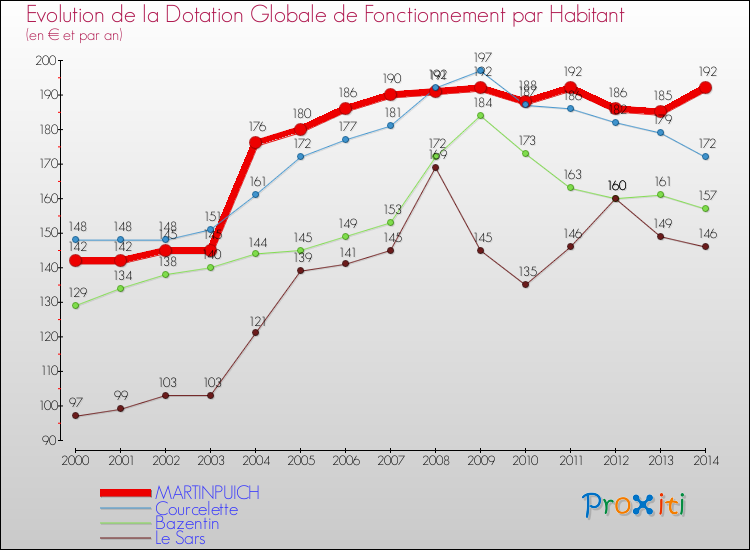 Evolution et montant de la dotation globale de fonctionnement par Habitant pour MARTINPUICH et les communes proches de 2000 à 2014. Comparaison des dotations globales de fonctionnement par habitant pour MARTINPUICH et les communes voisines de 2000 à 2014.