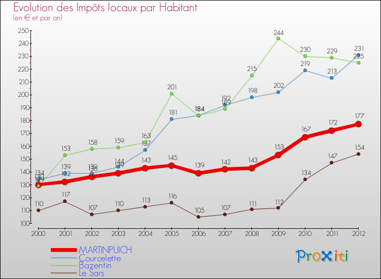 Evolution et montant des impôts locaux par Habitant pour MARTINPUICH et les communes proches Comparaison des impôts locaux par habitant pour MARTINPUICH et les communes voisines