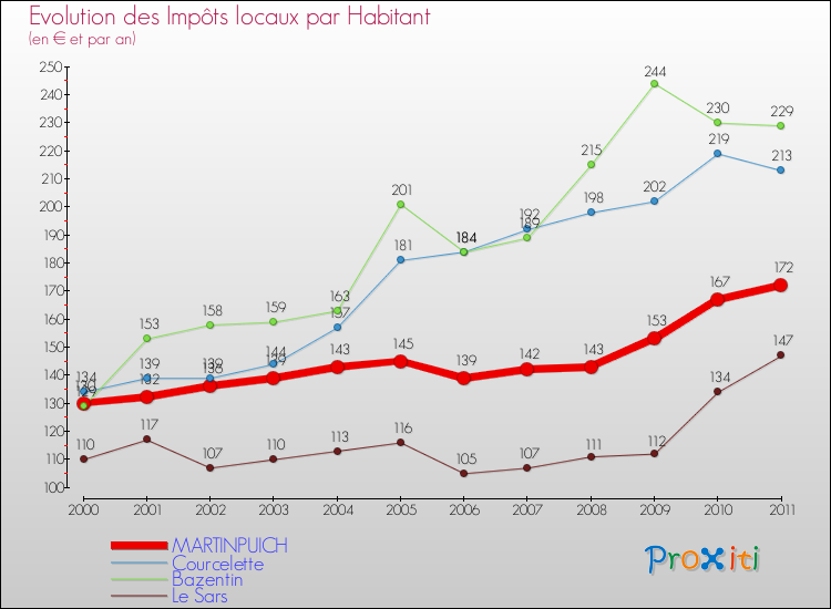 Evolution et montant des impôts locaux par Habitant pour MARTINPUICH et les communes proches Comparaison des impôts locaux par habitant pour MARTINPUICH et les communes voisines