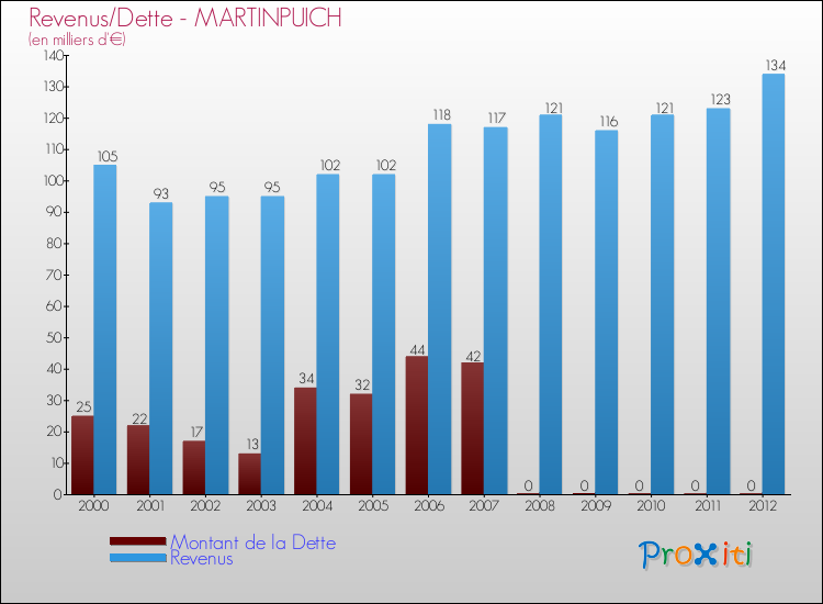 Evolution comparée de la dette et des revenus pour la commune de MARTINPUICH de 2000 à 2012 Comparaison de la dette et des revenus pour MARTINPUICH de 2000 à 2012