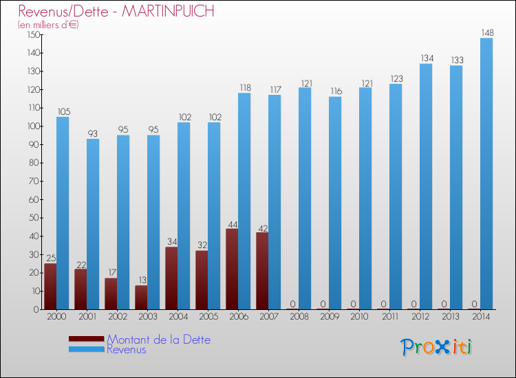 Evolution comparée de la dette et des revenus pour la commune de MARTINPUICH de 2000 à 2014 Comparaison de la dette et des revenus pour MARTINPUICH de 2000 à 2014