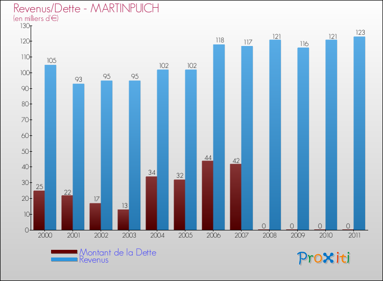 Evolution comparée de la dette et des revenus pour la commune de MARTINPUICH de 2000 à 2011 Comparaison de la dette et des revenus pour MARTINPUICH de 2000 à 2011