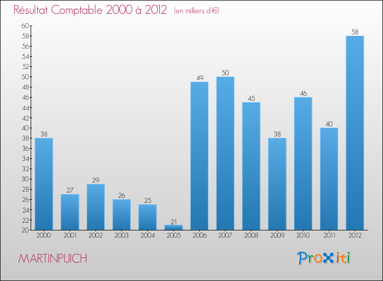 Evolution du résultat comptable pour la commune de MARTINPUICH de 2000 à 2012 Evolution du résultat comptable pour MARTINPUICH de 2000 à 2012